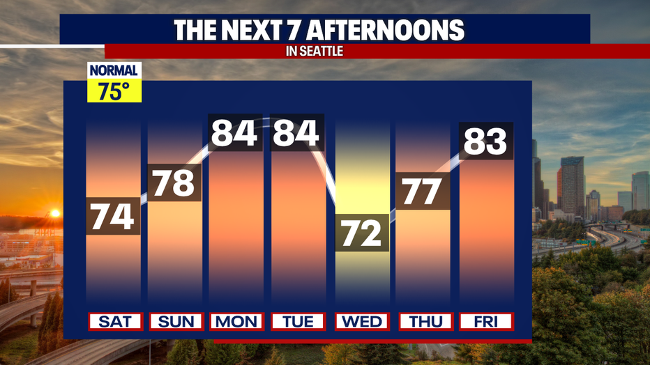 Highs will reach the mid 80s in Seattle on Monday, Tuesday and Friday.