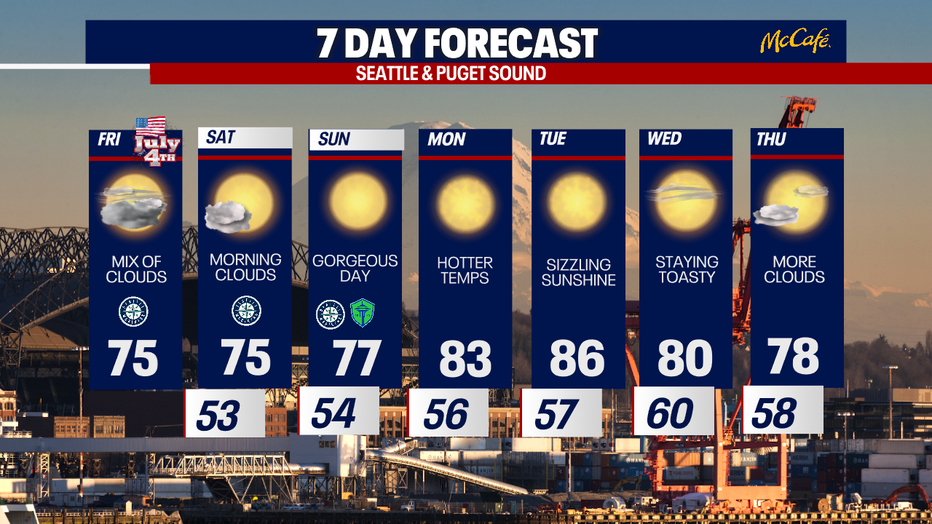 Hotter-than-normal weather is forecast for Seattle next week.