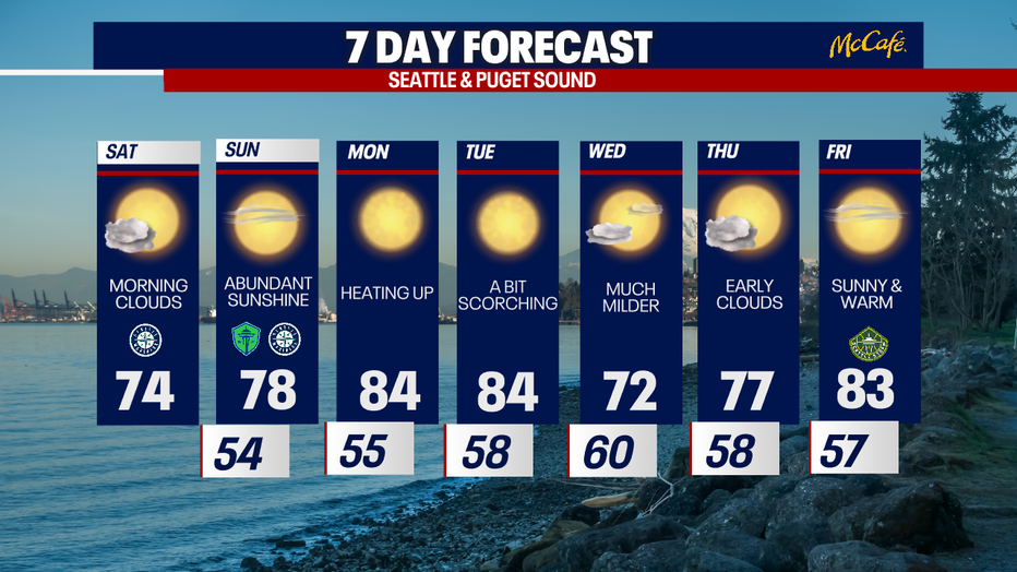 The weather will be beautiful this weekend in Seattle.