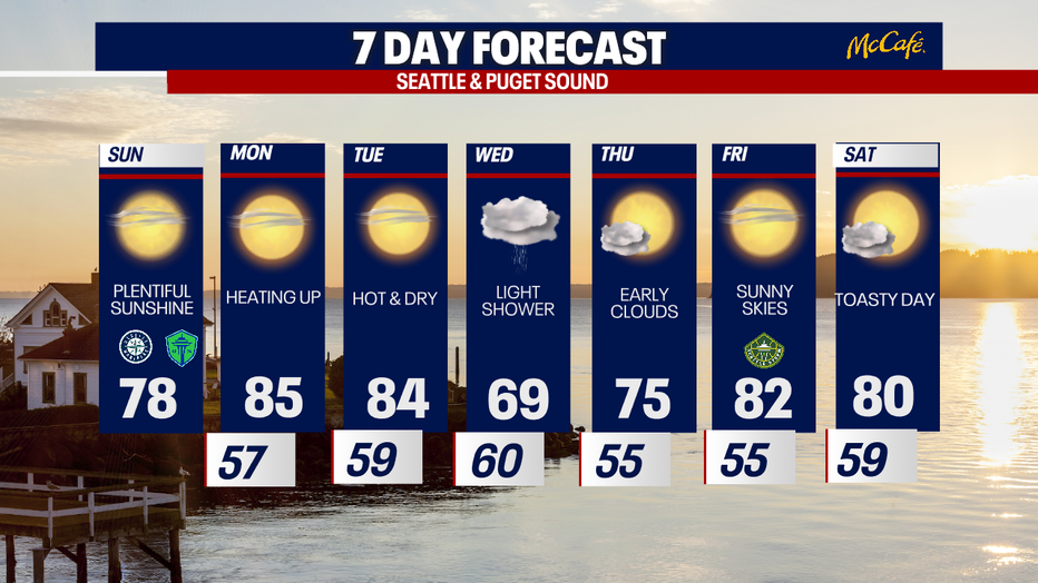 Dry weather continues in Seattle until Wednesday.