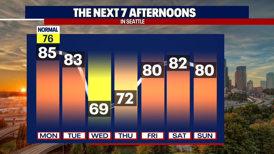 Cooler weather returns on Wednesday afternoon highs spike to the 80s in Seattle on Monday and Tuesday.