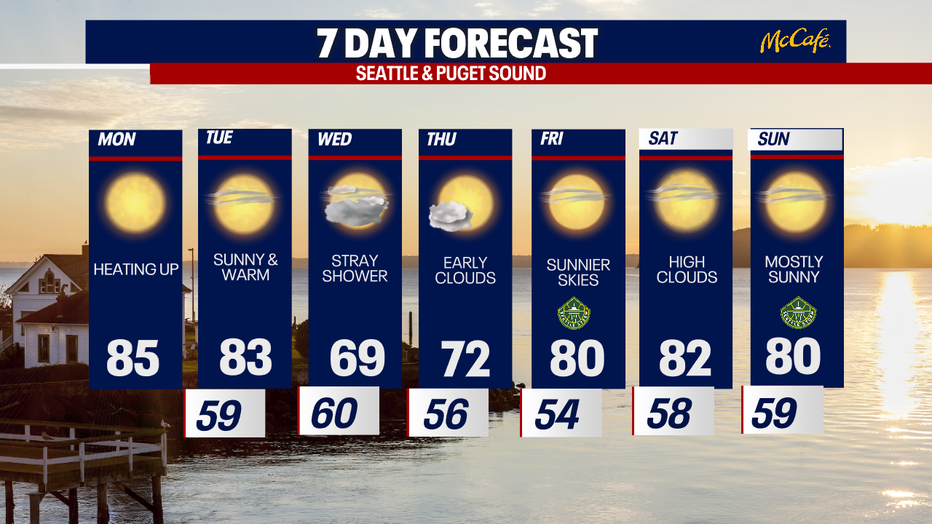 Dry weather continues in Seattle until Wednesday.