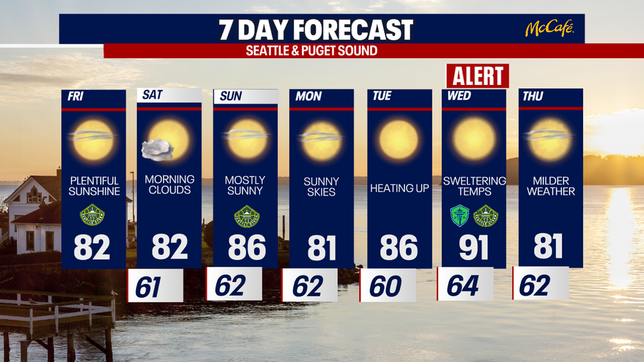 Highs will reach the 90s in Seattle next week as dry weather is ongoing.