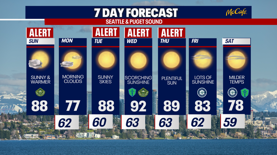 Hot and dry weather will continue in Seattle for much of the upcoming week.