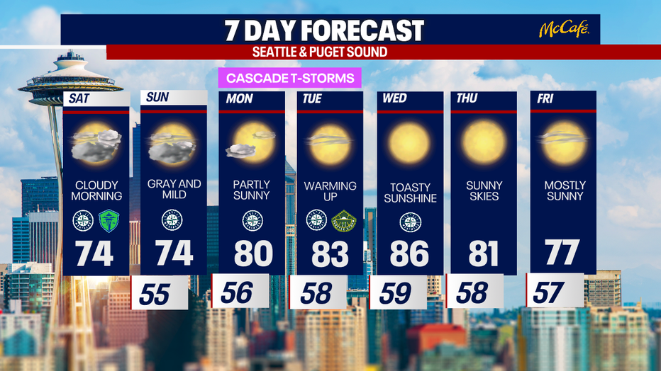 Hotter-than-normal weather will be back in Seattle for the upcoming workweek.
