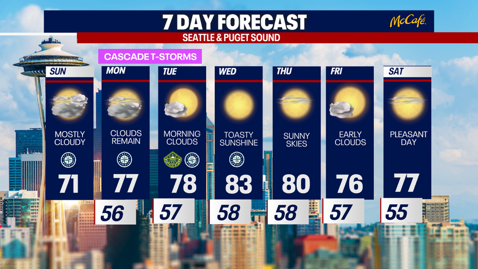 Dry weather will be on repeat in Seattle this week.