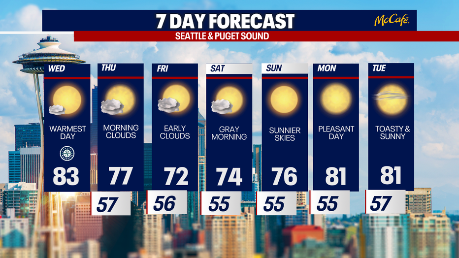 Shower-free weather will be on repeat this week in Seattle.