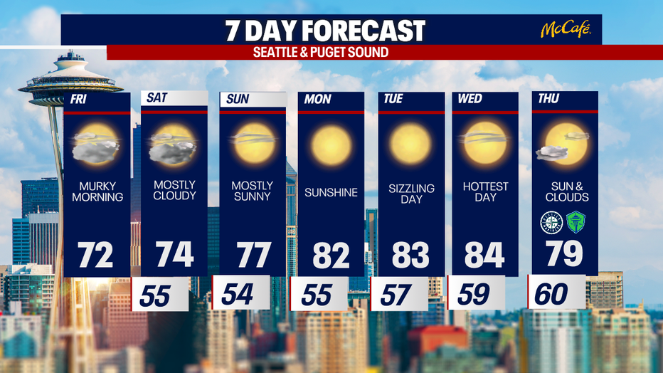 Hotter weather will be back in Seattle next week.