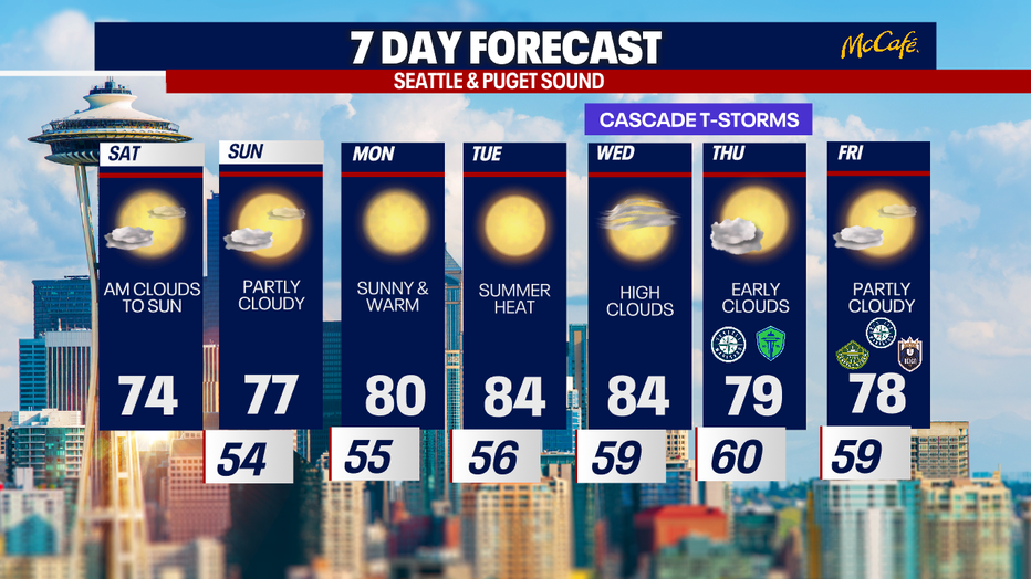 Partly sunny weather and highs in the mid 70s are predicted in Seattle on Saturday.