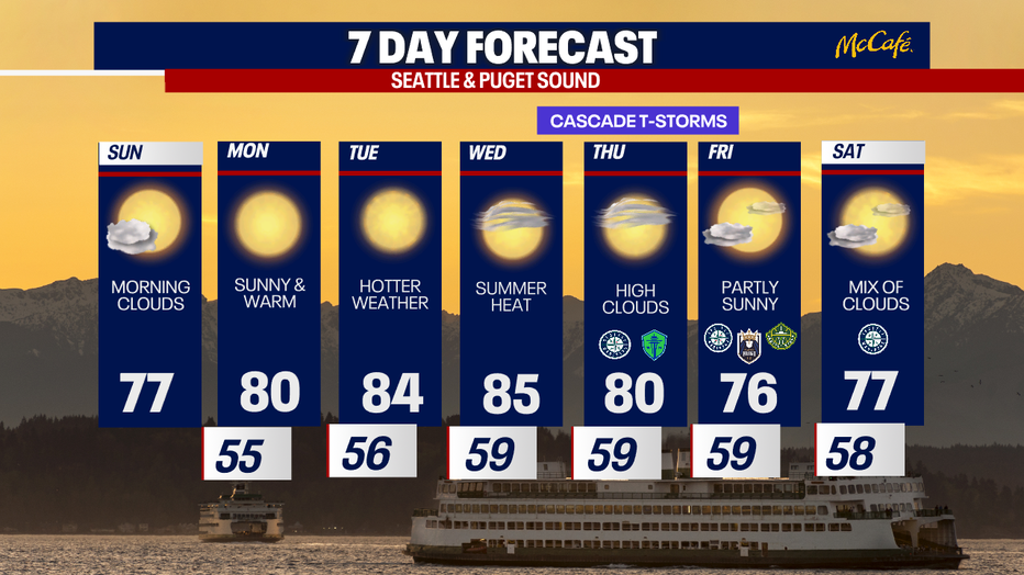 Sizzling sunshine and dry weather is in store for Seattle this upcoming week.