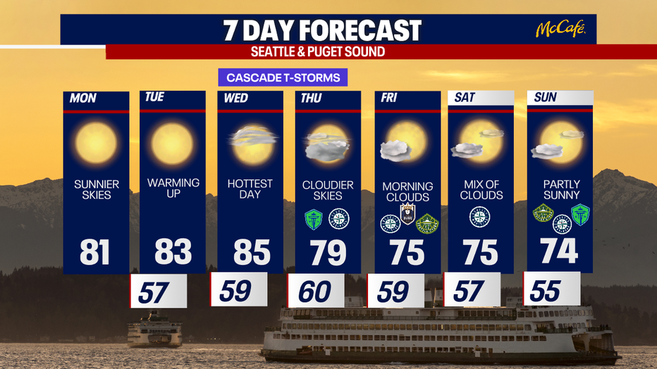 Hotter weather returns to Seattle this week.