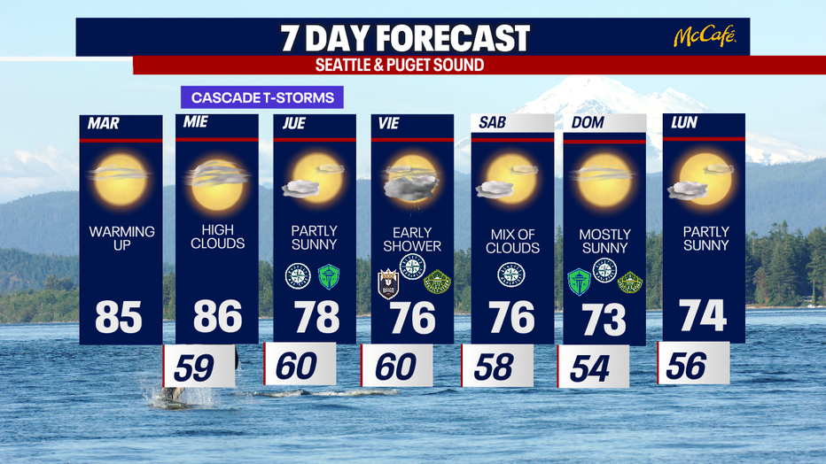 It is likely that the sun's gums and dry weather in Seattle are likely to be at least on Wednesday.