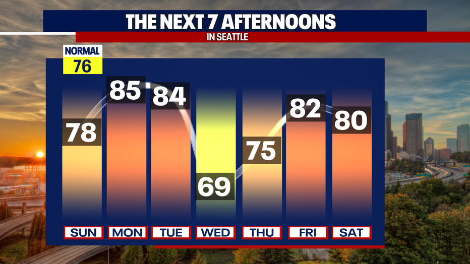 Toasty, sunny weather is predicted in Seattle through Tuesday.