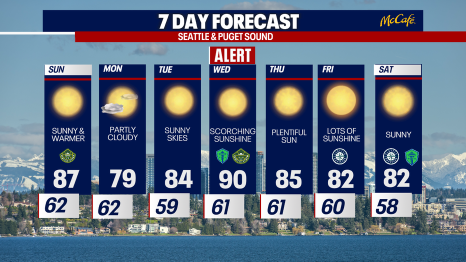 Extended forecast for Seattle metro area. 