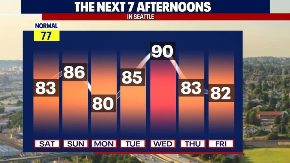 Hot, dry and sunny weather is forecast in Seattle this week.