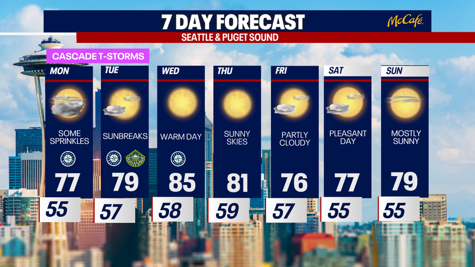 The extended forecast for the Seattle metro area.