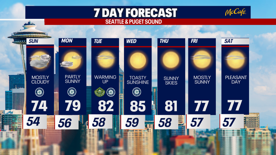 After a cooler weekend, a mid week warm up is ahead.