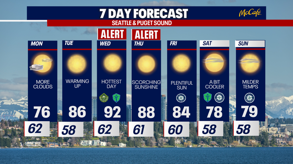 Extended forecast for Seattle area.