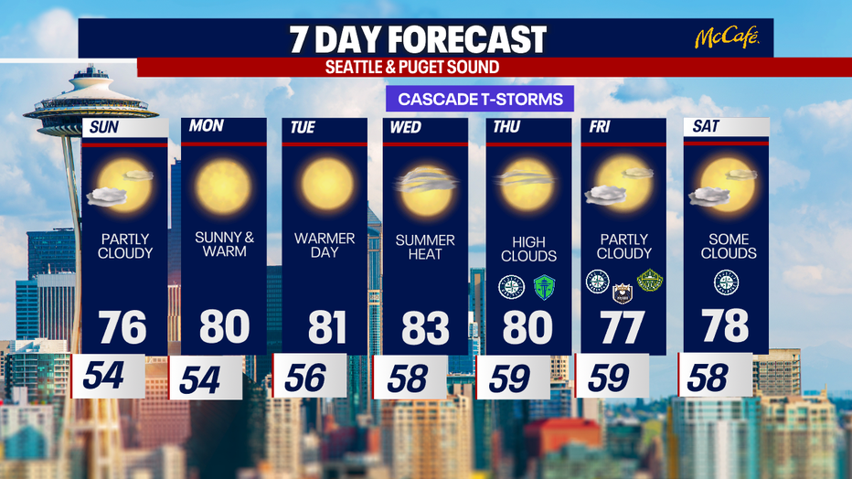 The extended forecast for the Seattle Metro area.