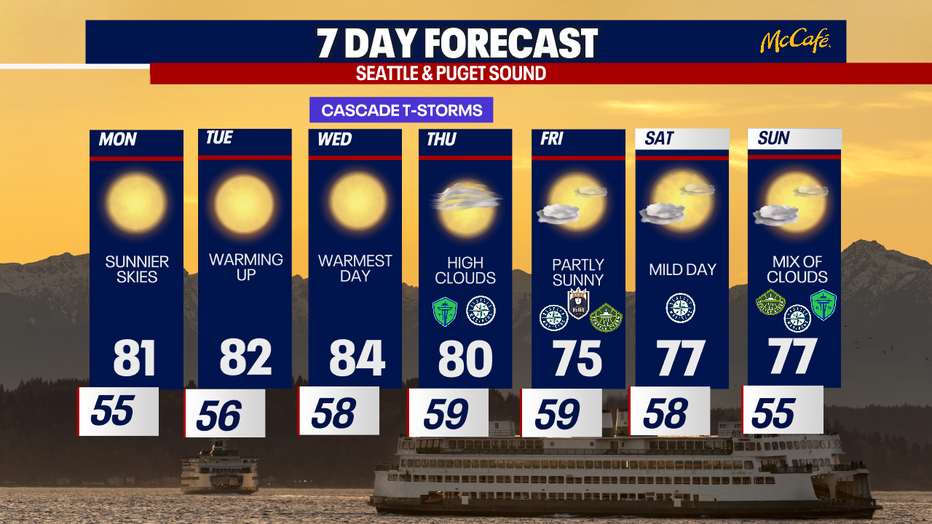 Extended forecast for the Seattle Metro area.
