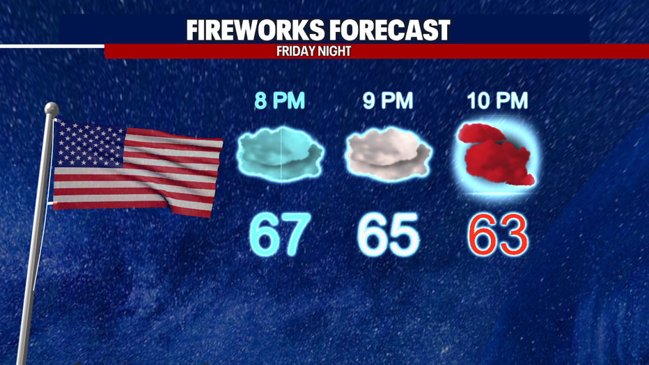 A few clouds for tonight's fireworks show.