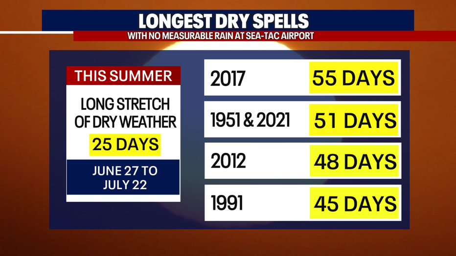 A graphic showing the longest dry spells in Seattle.