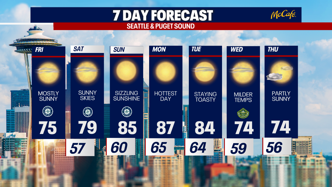 Seattle weather: 80 degree heat returns Sunday