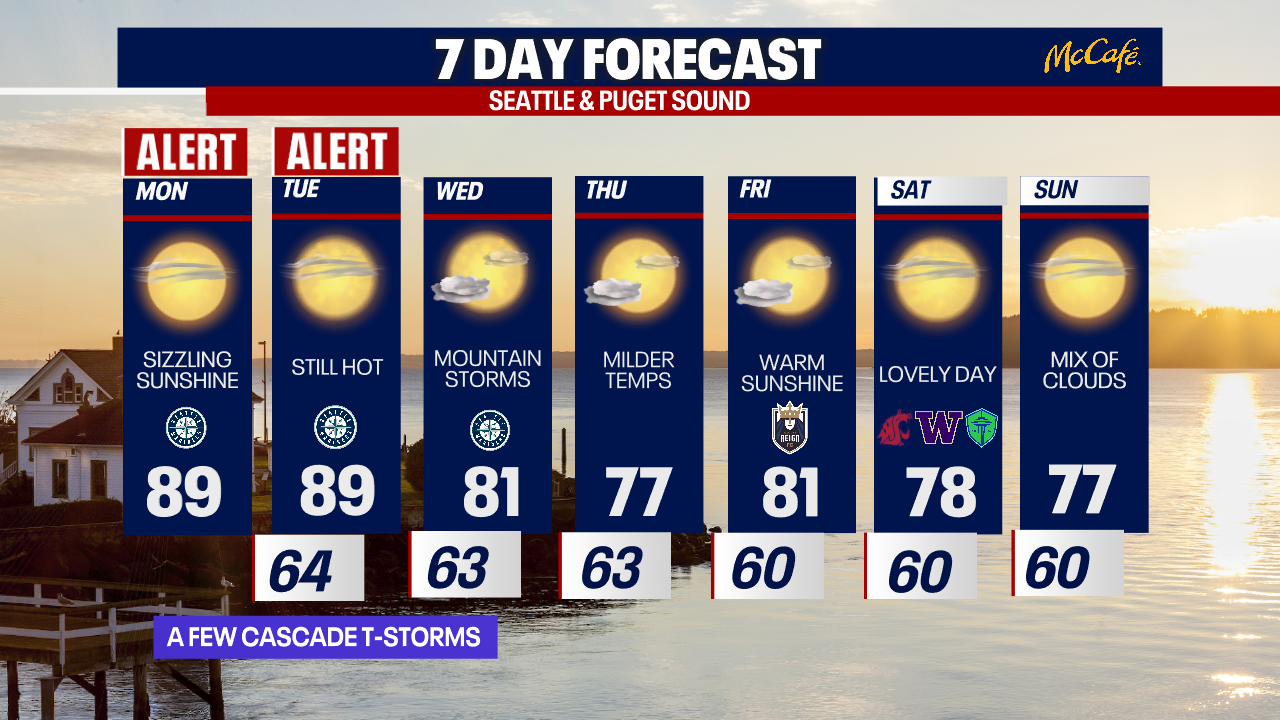 Blistering sunshine, hot weather persists in Seattle