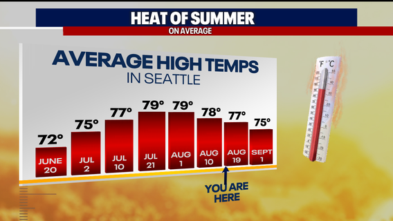 Seattle weather: Is summer over?