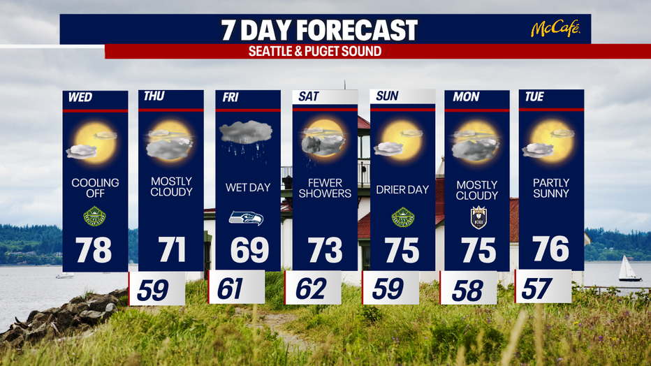 The 7 day forecast for the greater Seattle area.