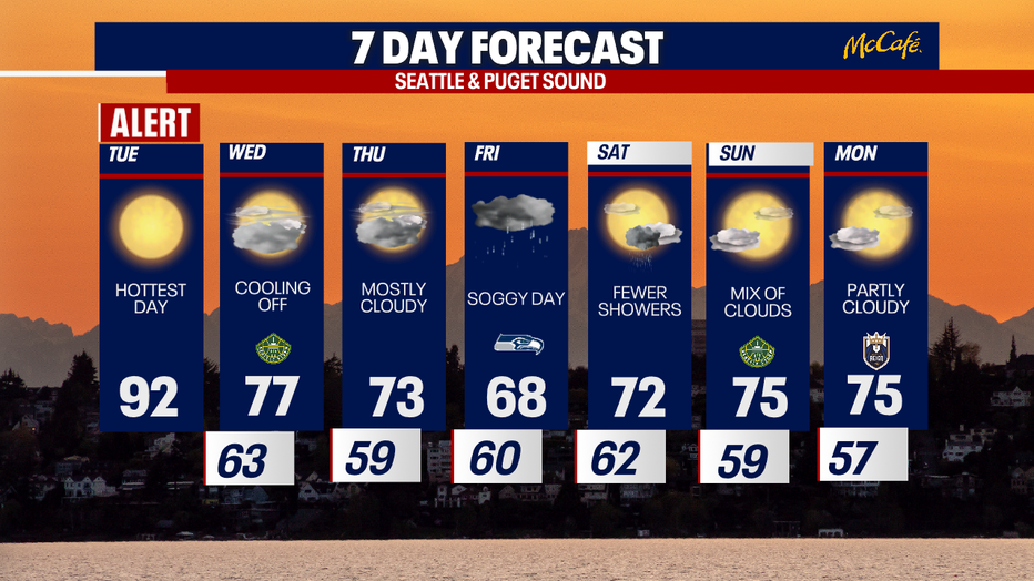 The 7 day forecast for the greater Puget Sound area.