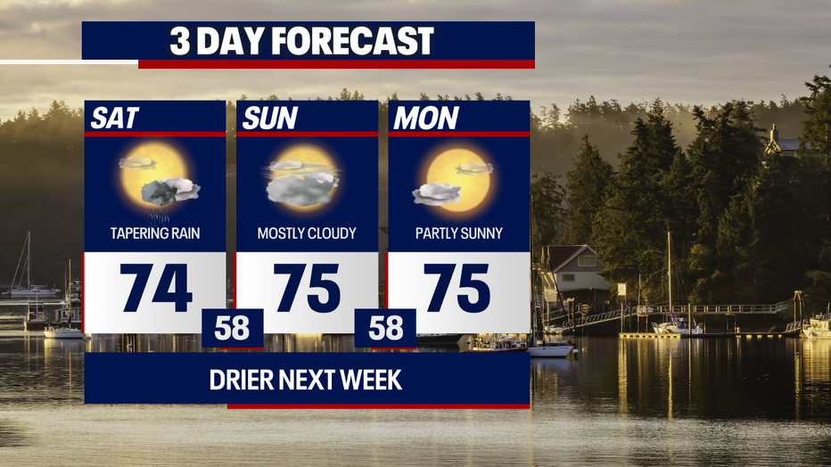 Drier weather returns to Seattle on Sunday.