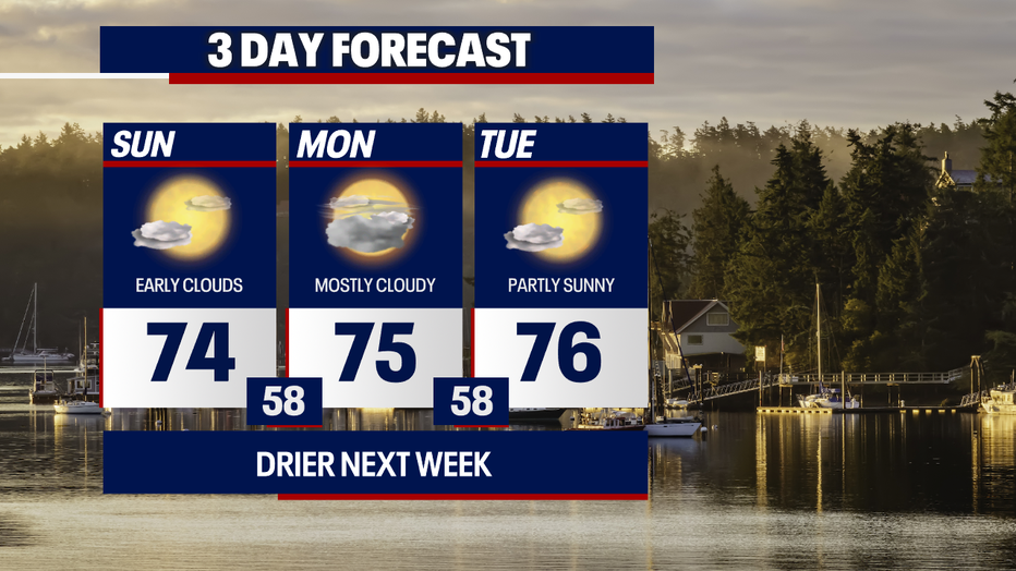 Dry weather will be ongoing in Seattle over the next three days along with highs in the mid 70s.