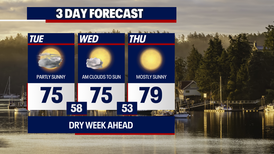 Sunnier weather will return to Seattle by Wednesday afternoon.