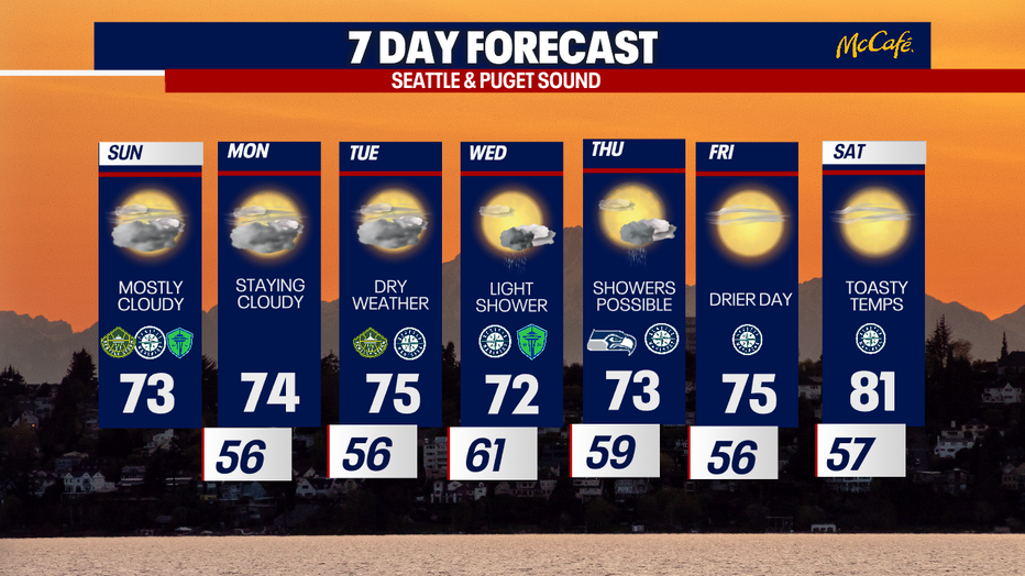 The 70s continue in Seattle this week with dry weather until Wednesday.
