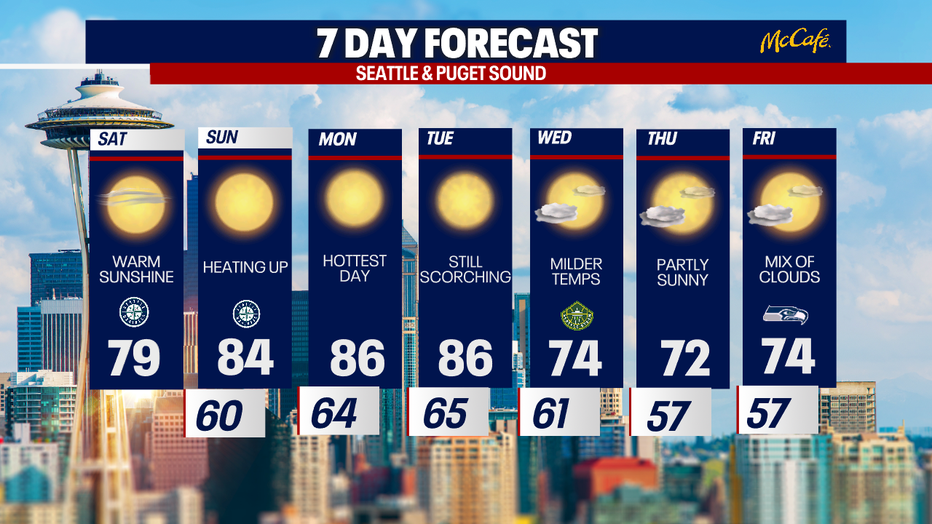 Hotter weather stages a comeback in Seattle this weekend.