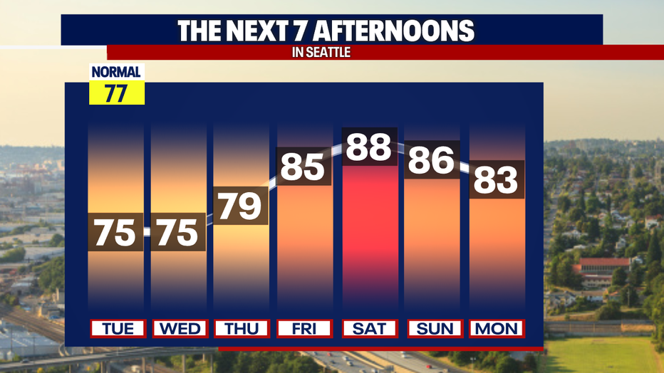 Highs will skyrocket to almost 90 in Seattle on Saturday as we forecast sunny weather.