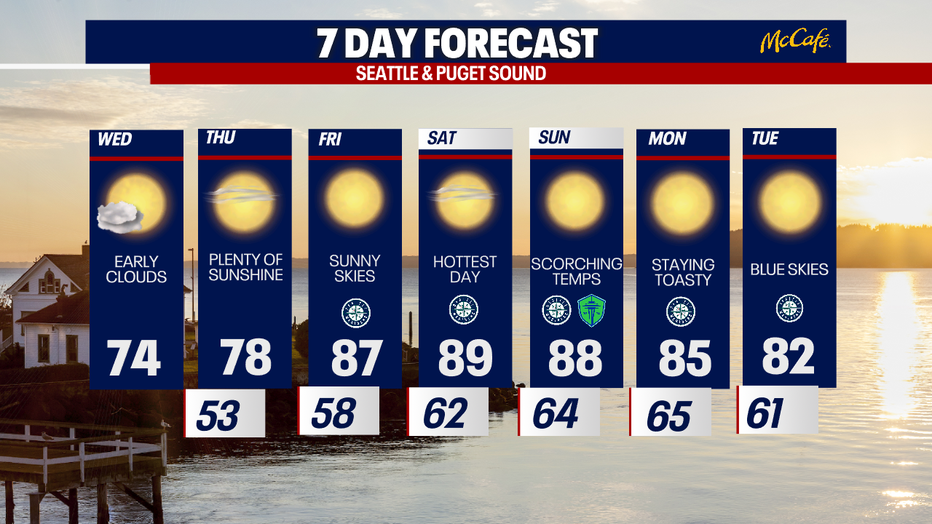 Sunny, dry and blistering weather will develop in Seattle this weekend.