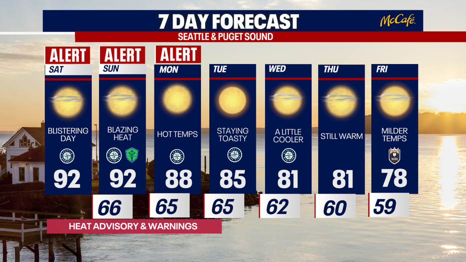 Hotter-than-normal weather will continue for much of the week ahead in Seattle.