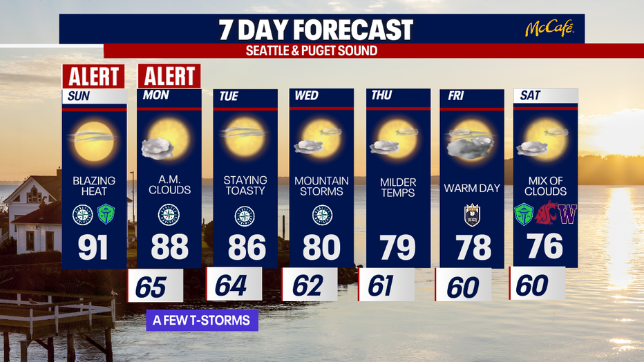 Hotter-than-average is expected in the coming days for Seattle.