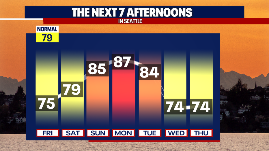 Dry weather will continue all week in Seattle.