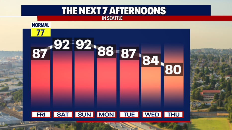 A ridge of high pressure will create exceptionally hot weather in Seattle this weekend.