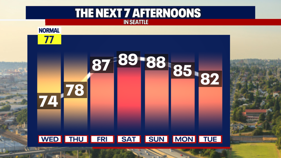 Highs will flirt with the 90s this upcoming weekend in Seattle as dry weather is forecast.