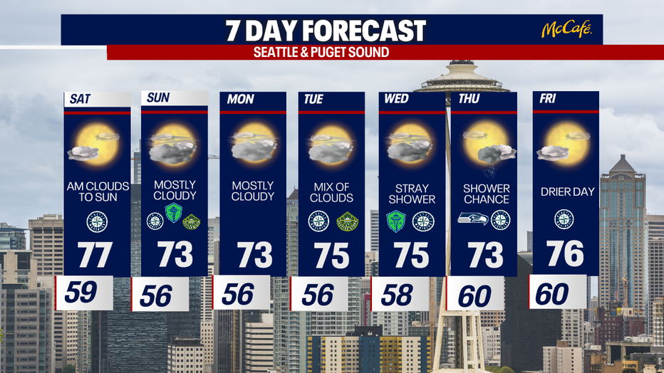 The extended forecast for the Seattle metro area. 