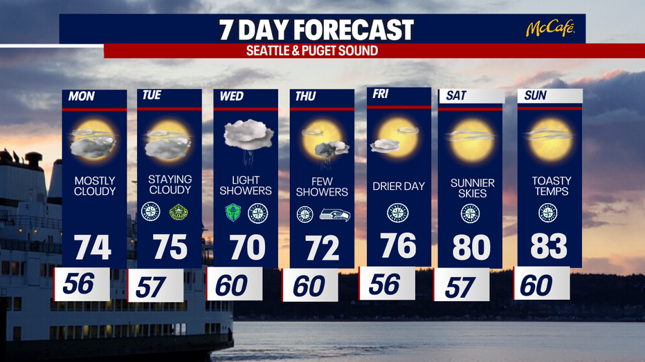 The extended forecast for the Seattle metro area. 