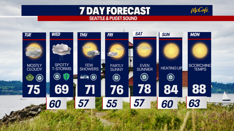 The 7 day forecast for the greater Seattle area.