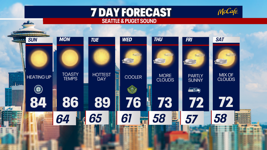 The 7 day forecast for the greater Seattle area.