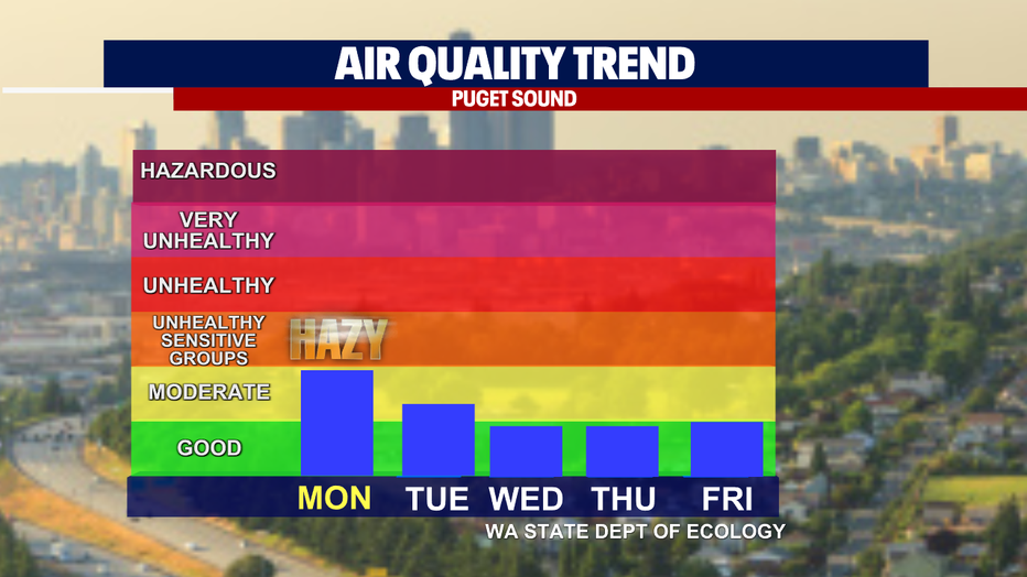 Air Quality Trend