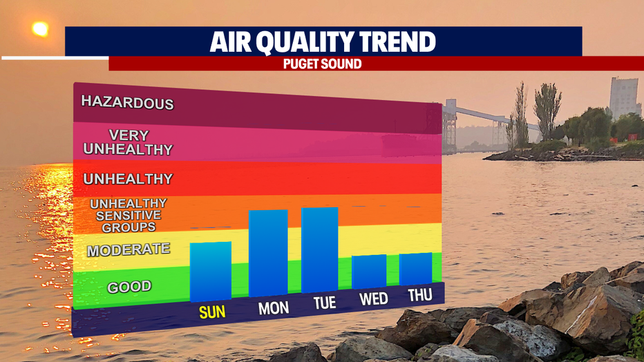 Scorching and dry weather could contribute to slightly worsening air quality this weekend in Seattle.