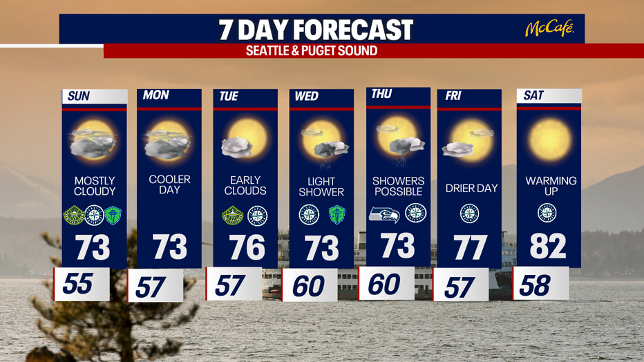 The extended forecast for the Seattle area. 